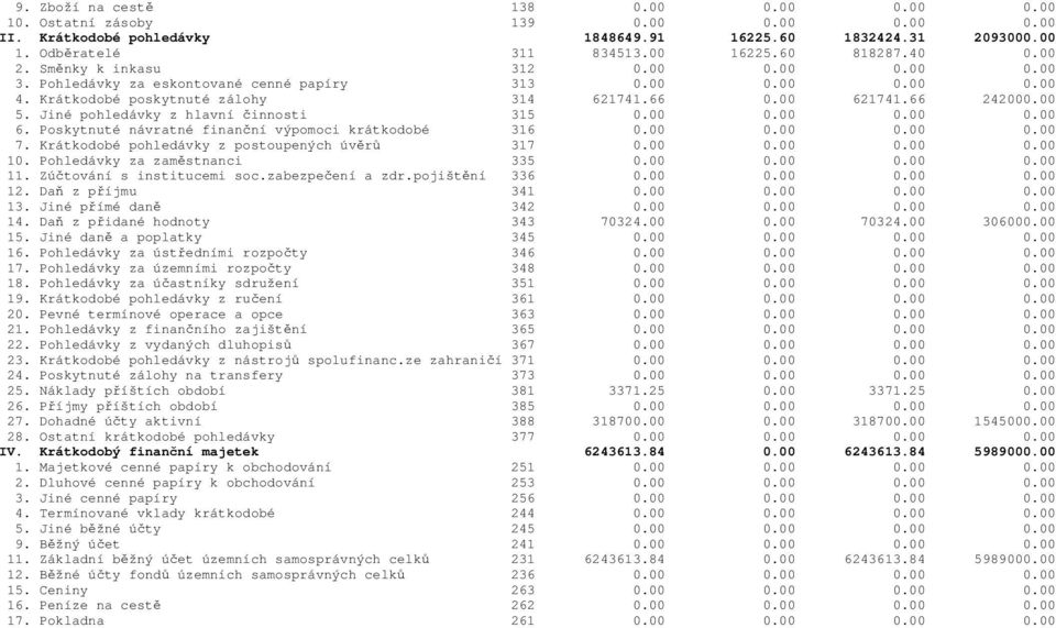 Jiné pohledávky z hlavní činnosti 315 0.00 0.00 0.00 0.00 6. Poskytnuté návratné finanční výpomoci krátkodobé 316 0.00 0.00 0.00 0.00 7. Krátkodobé pohledávky z postoupených úvěrů 317 0.00 0.00 0.00 0.00 10.