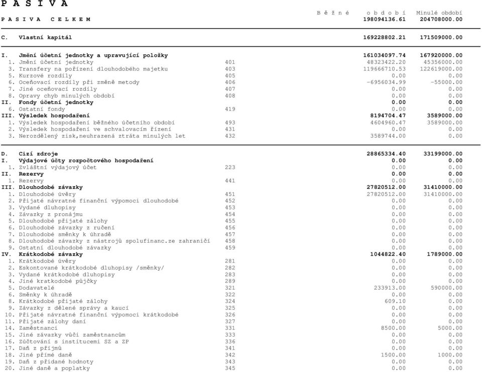 Oceňovací rozdíly při změně metody 406-6956034.99-55000.00 7. Jiné oceňovací rozdíly 407 0.00 0.00 8. Opravy chyb minulých období 408 0.00 0.00 II. Fondy účetní jednotky 0.00 0.00 6.