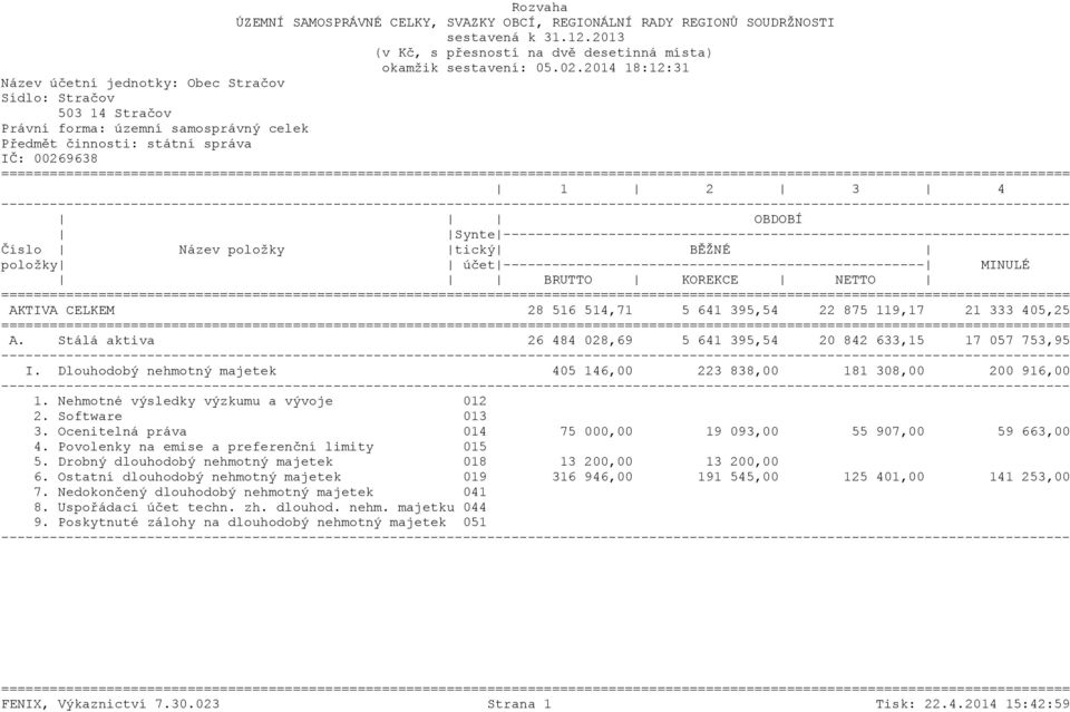 395,54 22 875 119,17 21 333 405,25 A. Stálá aktiva 26 484 028,69 5 641 395,54 20 842 633,15 17 057 753,95 I. Dlouhodobý nehmotný majetek 405 146,00 223 838,00 181 308,00 200 916,00 1.