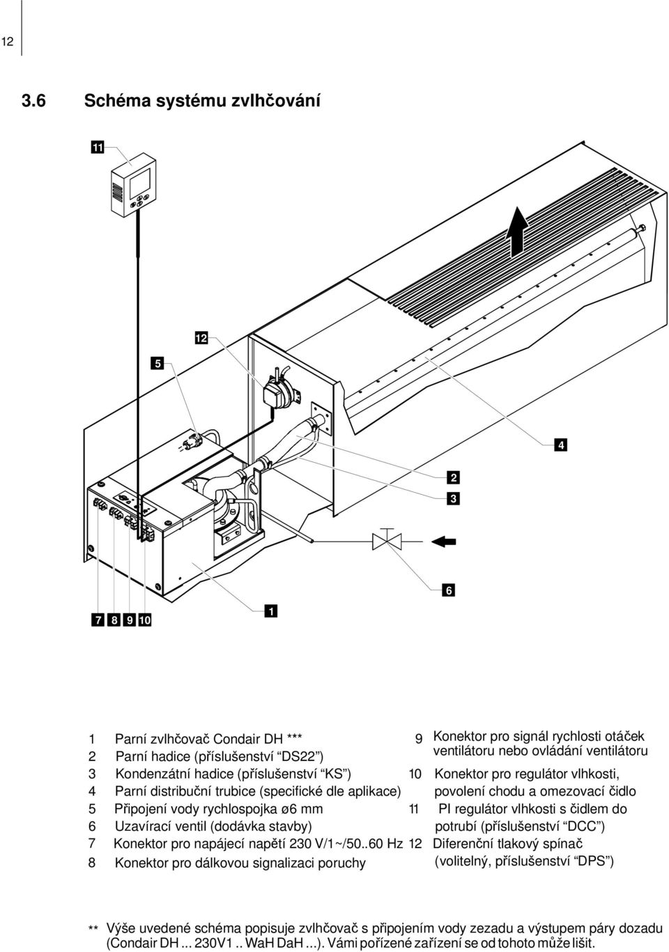 . 60 Hz 8 Konektor pro dálkovou signalizaci poruchy 9 Konektor pro signál rychlosti otáček ventilátoru nebo ovládání ventilátoru 10 Konektor pro regulátor vlhkosti, povolení chodu a omezovacíčidlo 11