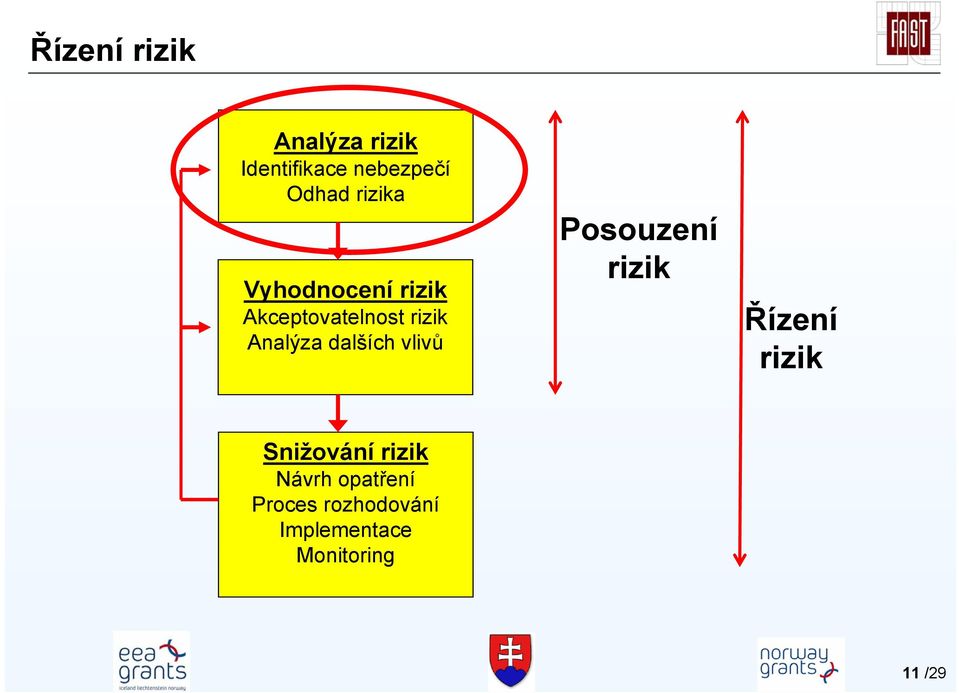 dalších vlivů Posouzení rizik Řízení rizik Snižování rizik