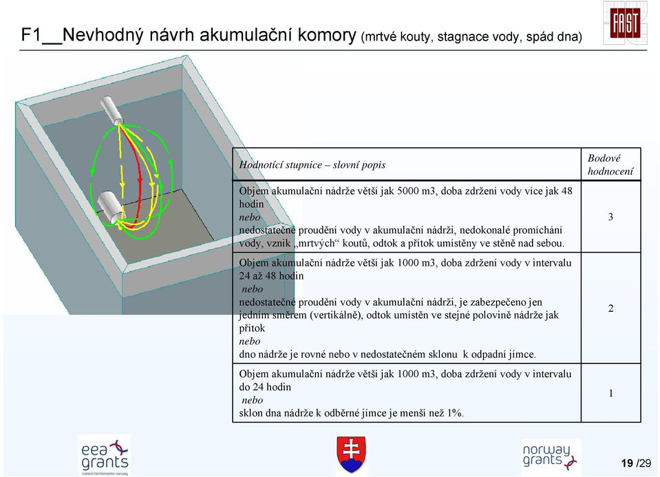 Objem akumulační nádrže větší jak 1000 m3, doba zdržení vody v intervalu 24 až 48 hodin nebo nedostatečné proudění vody v akumulační nádrži, je zabezpečeno jen jedním směrem (vertikálně), odtok