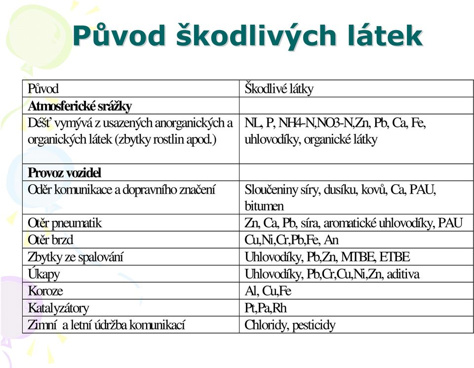 údržba komunikací Škodlivé látky NL, P, NH4-N,NO3-N,Zn, Pb, Ca, Fe, uhlovodíky, organické látky Sloučeniny síry, dusíku, kovů, Ca, PAU, bitumen