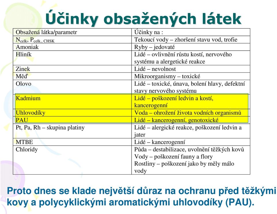 Lidé toxické, únava, bolení hlavy, defektní stavy nervového systému Kadmium Lidé poškození ledvin a kostí, kancerogenní Uhlovodíky Voda ohrožení života vodních organismů PAU Lidé kancerogenní,