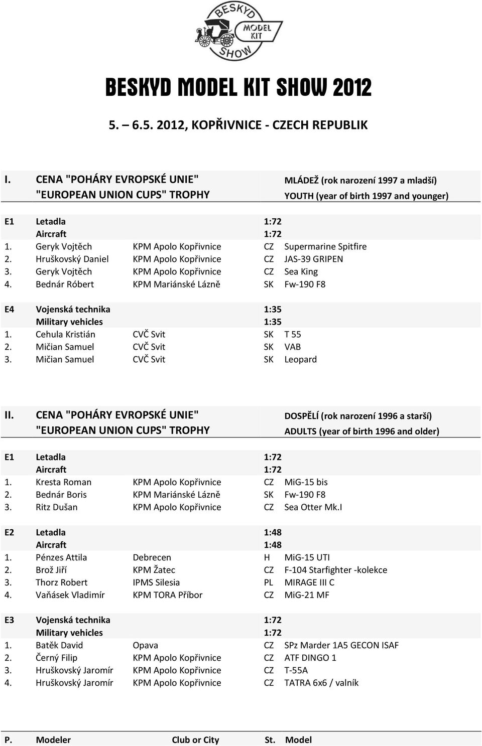 Geryk Vojtěch KPM Apolo Kopřivnice CZ Supermarine Spitfire 2. Hruškovský Daniel KPM Apolo Kopřivnice CZ JAS-39 GRIPEN 3. Geryk Vojtěch KPM Apolo Kopřivnice CZ Sea King 4.