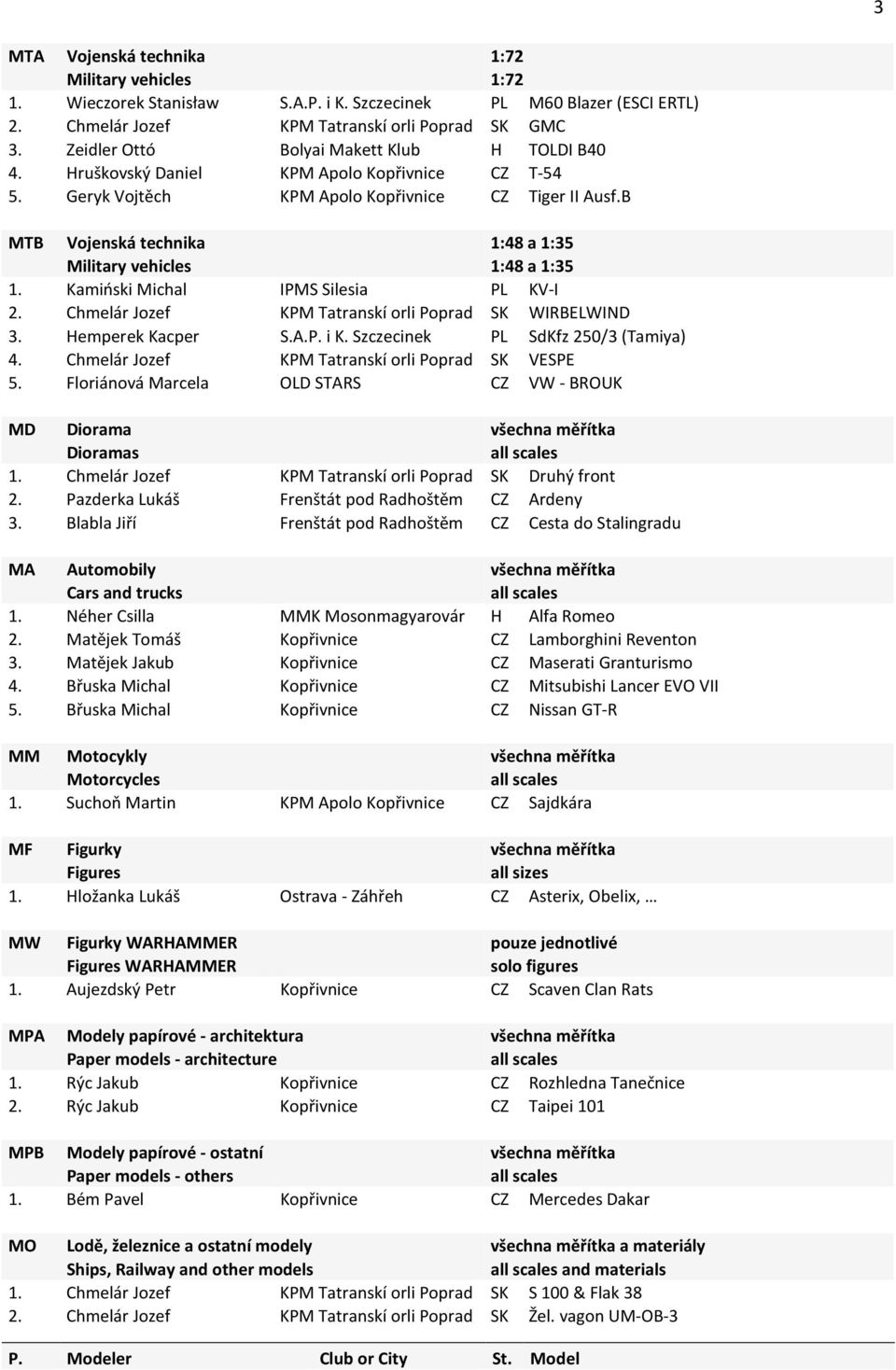 B MTB Vojenská technika 1:48 a 1:35 Military vehicles 1:48 a 1:35 1. Kamiński Michal IPMS Silesia PL KV-I 2. Chmelár Jozef KPM Tatranskí orli Poprad SK WIRBELWIND 3. Hemperek Kacper S.A.P. i K.