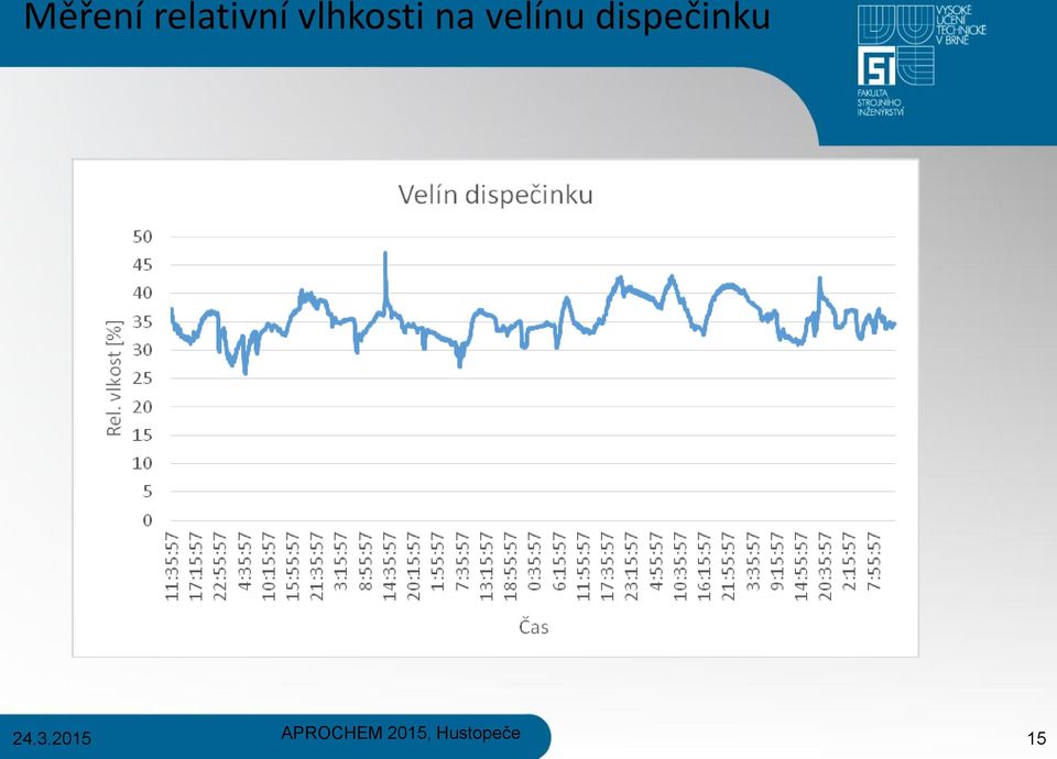 vlhkosti na