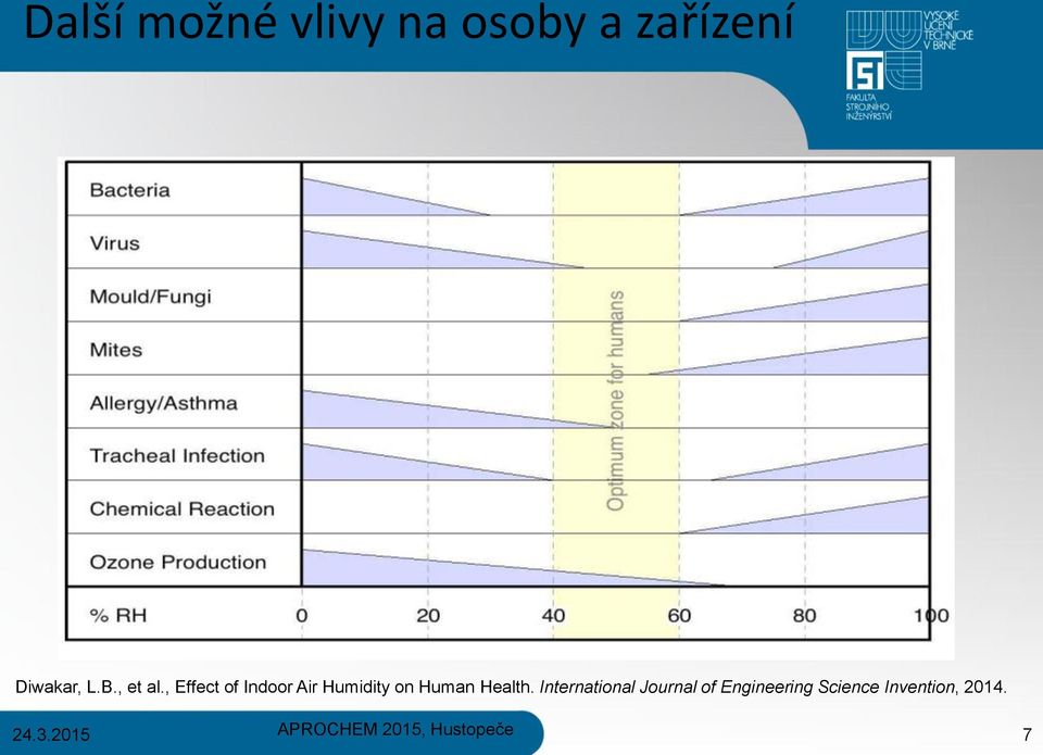 , Effect of Indoor Air Humidity on Human