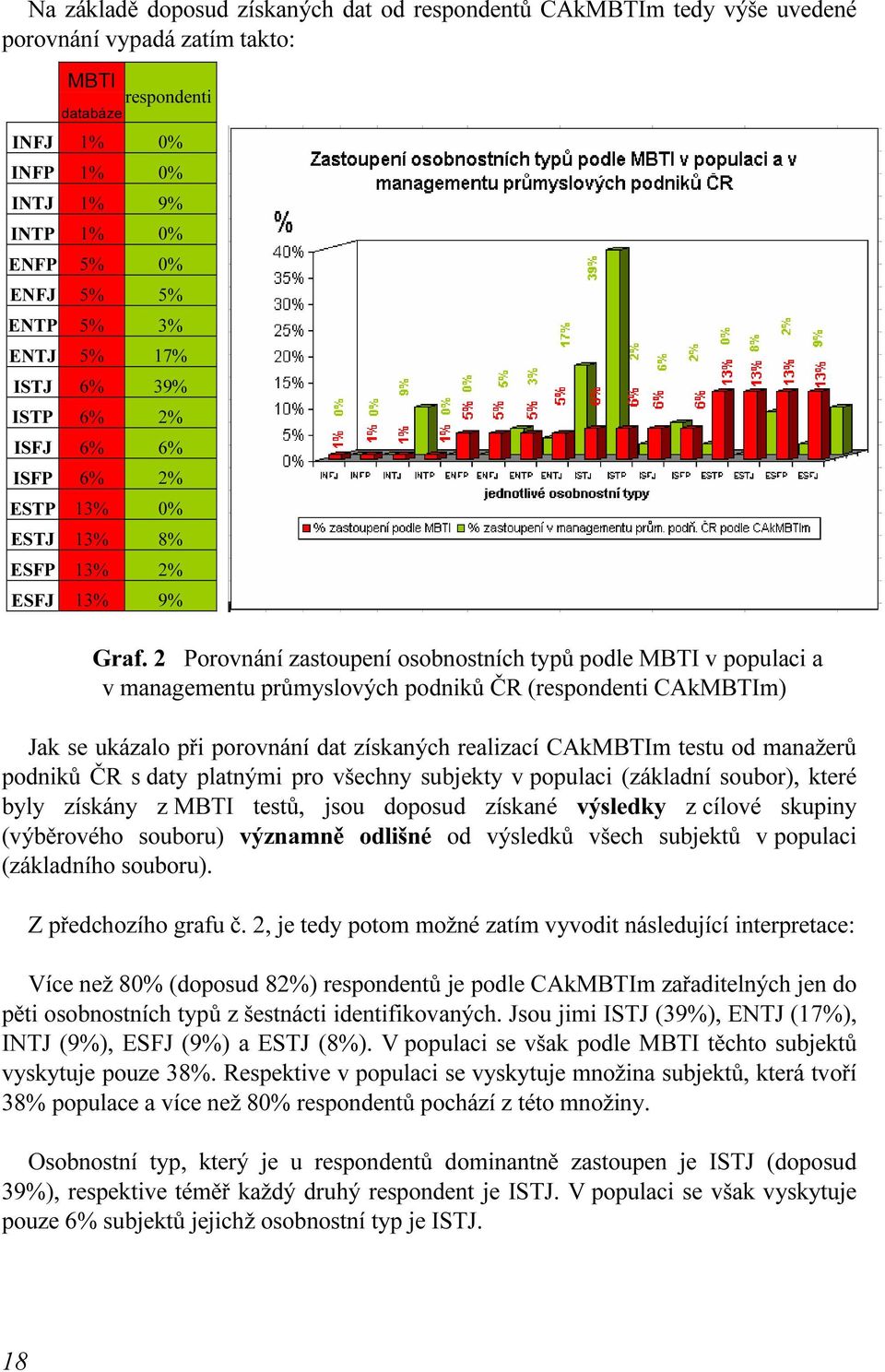 2 Porovnání zastoupení osobnostních typů podle MBTI v populaci a v managementu průmyslových podniků ČR (respondenti CAkMBTIm) Jak se ukázalo při porovnání dat získaných realizací CAkMBTIm testu od
