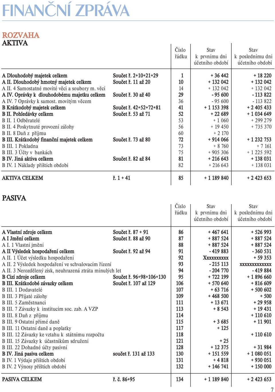 30 až 40 29-95 600-113 822 A IV. 7 Oprávky k samost. movitým věcem 36-95 600-113 822 B Krátkodobý majetek celkem Součet ř. 42+52+72+81 41 + 1 153 398 + 2 405 433 B II. Pohledávky celkem Součet ř.