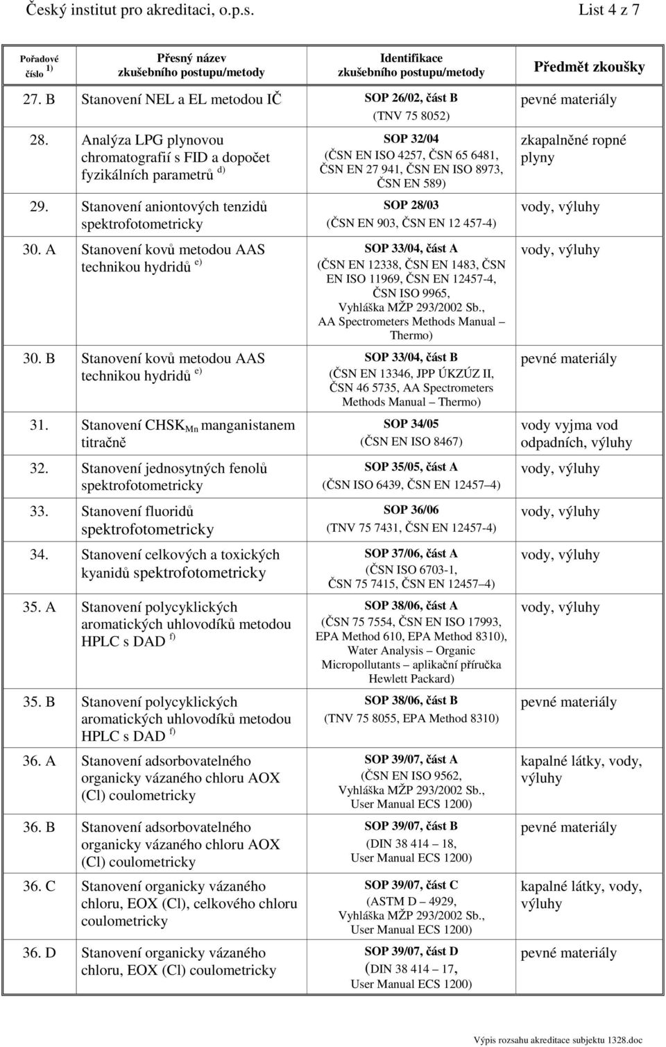 B Stanovení kovů metodou AAS technikou hydridů e) 31. Stanovení CHSK Mn manganistanem titračně 32. Stanovení jednosytných fenolů spektrofotometricky 33. Stanovení fluoridů spektrofotometricky 34.