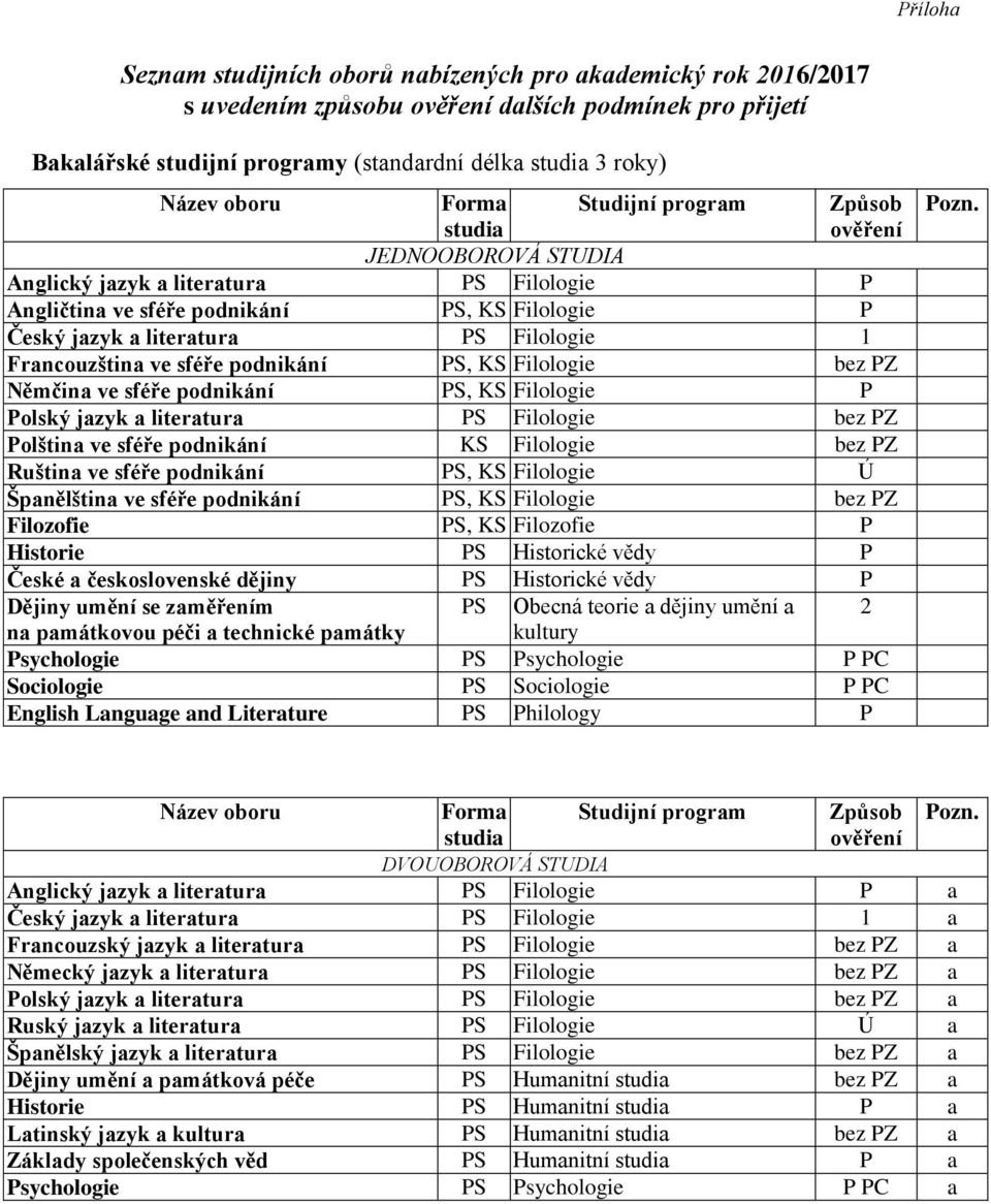 Filologie bez PZ Němčina ve sféře podnikání PS, KS Filologie P Polský jazyk a literatura PS Filologie bez PZ Polština ve sféře podnikání KS Filologie bez PZ Ruština ve sféře podnikání PS, KS