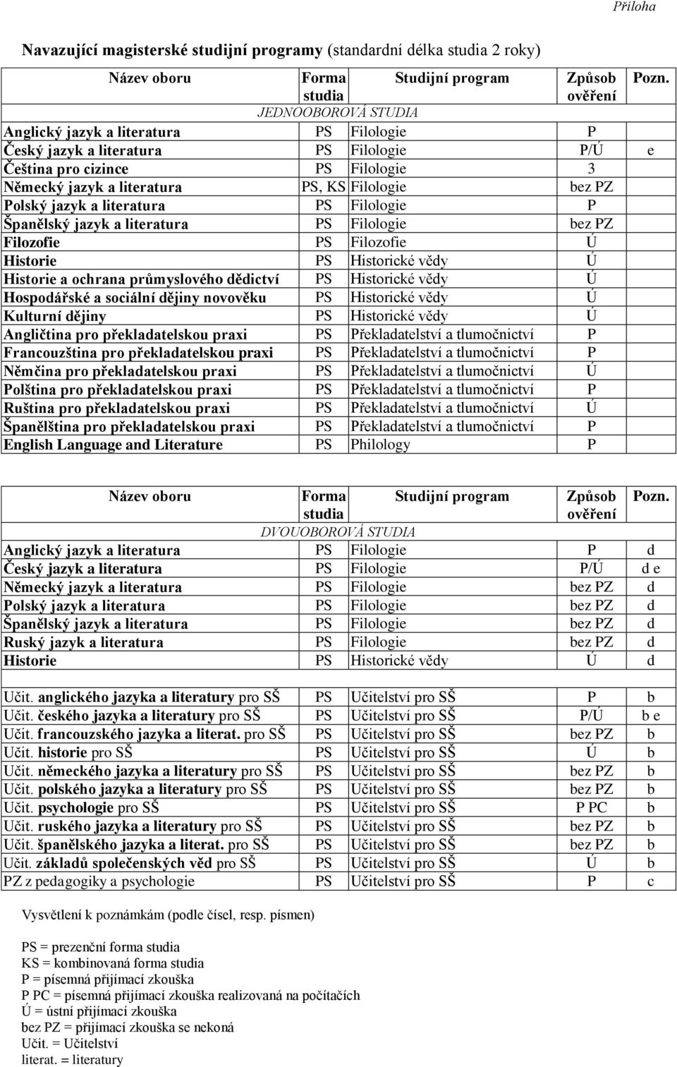 jazyk a literatura PS Filologie P Španělský jazyk a literatura PS Filologie bez PZ Filozofie PS Filozofie Ú Historie PS Historické vědy Ú Historie a ochrana průmyslového dědictví PS Historické vědy Ú