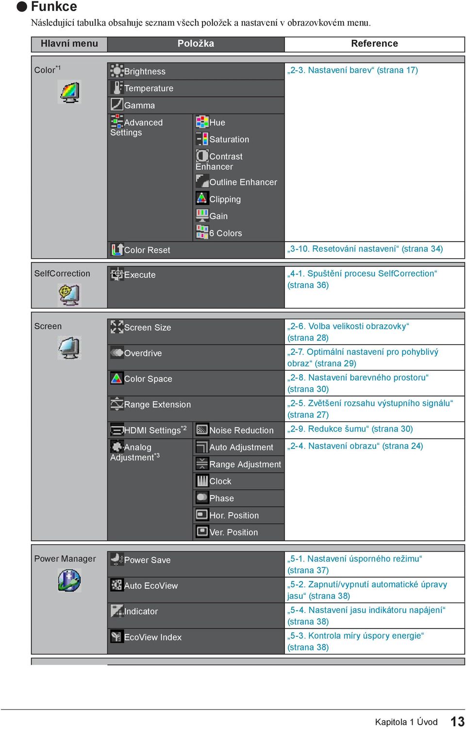 Resetování nastavení (strana 34) SelfCorrection Execute 4-1. Spuštění procesu SelfCorrection (strana 36) Screen Screen Size 2-6. Volba velikosti obrazovky (strana 28) Overdrive 2-7.