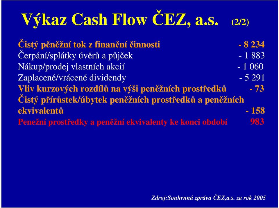 (2/2) Čistý pěněžní tok z finanční činnosti - 8 234 Čerpání/splátky úvěrů a půjček - 1 883 Nákup/prodej