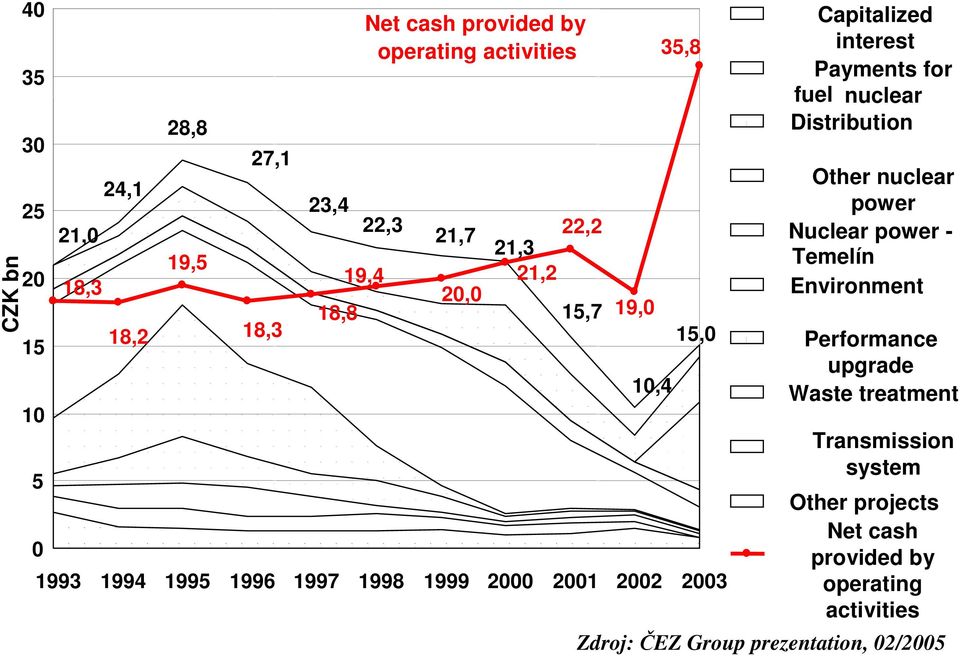 interest Payments for fuel nuclear Distribution Other nuclear power Nuclear power - Temelín Environment Performance upgrade