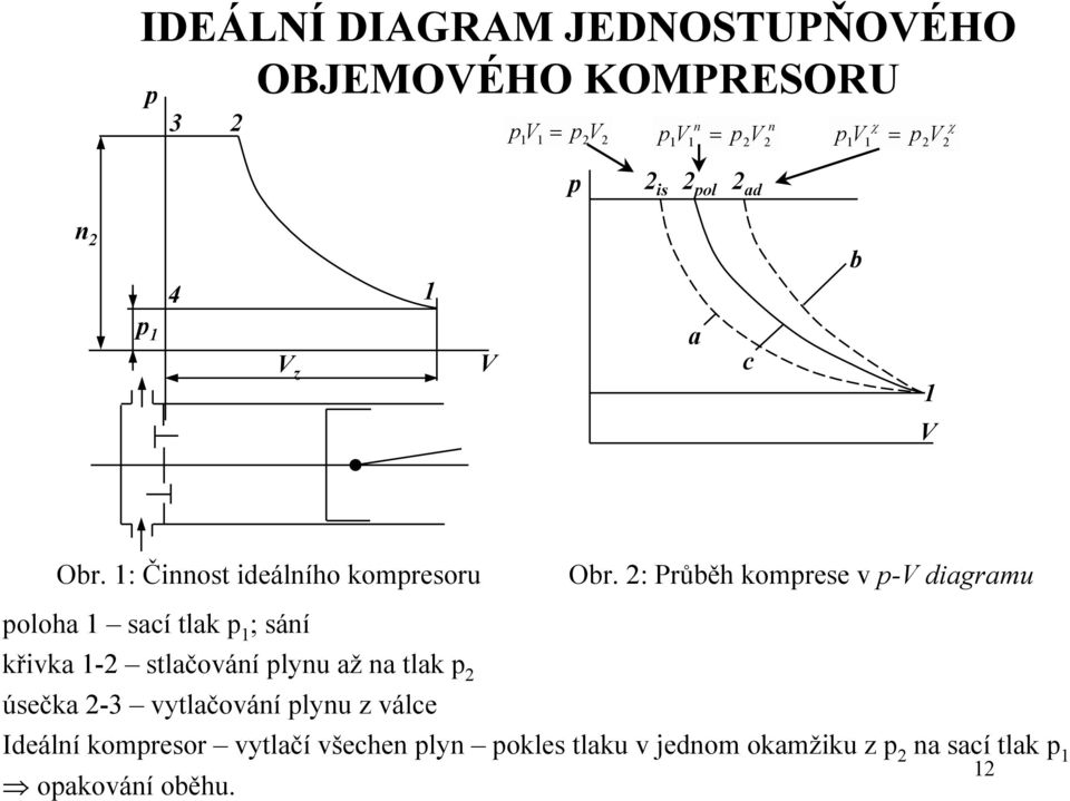 1: Činnost ideálního kompresoru poloha 1 sací tlak p 1 ; sání Obr.