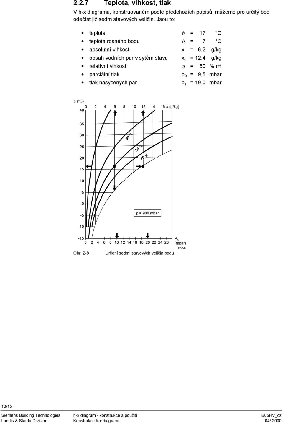 parciální tlak p D = 9, mbar tlak nasycených par p s = 19, mbar ϑ ( C) 4 2 4 6 8 1 12 14 16 x (g/kg) 3 3 % 2 % 7 % 1 - p = 98 mbar -1-2 4 6 8 1121416182222426 Obr.