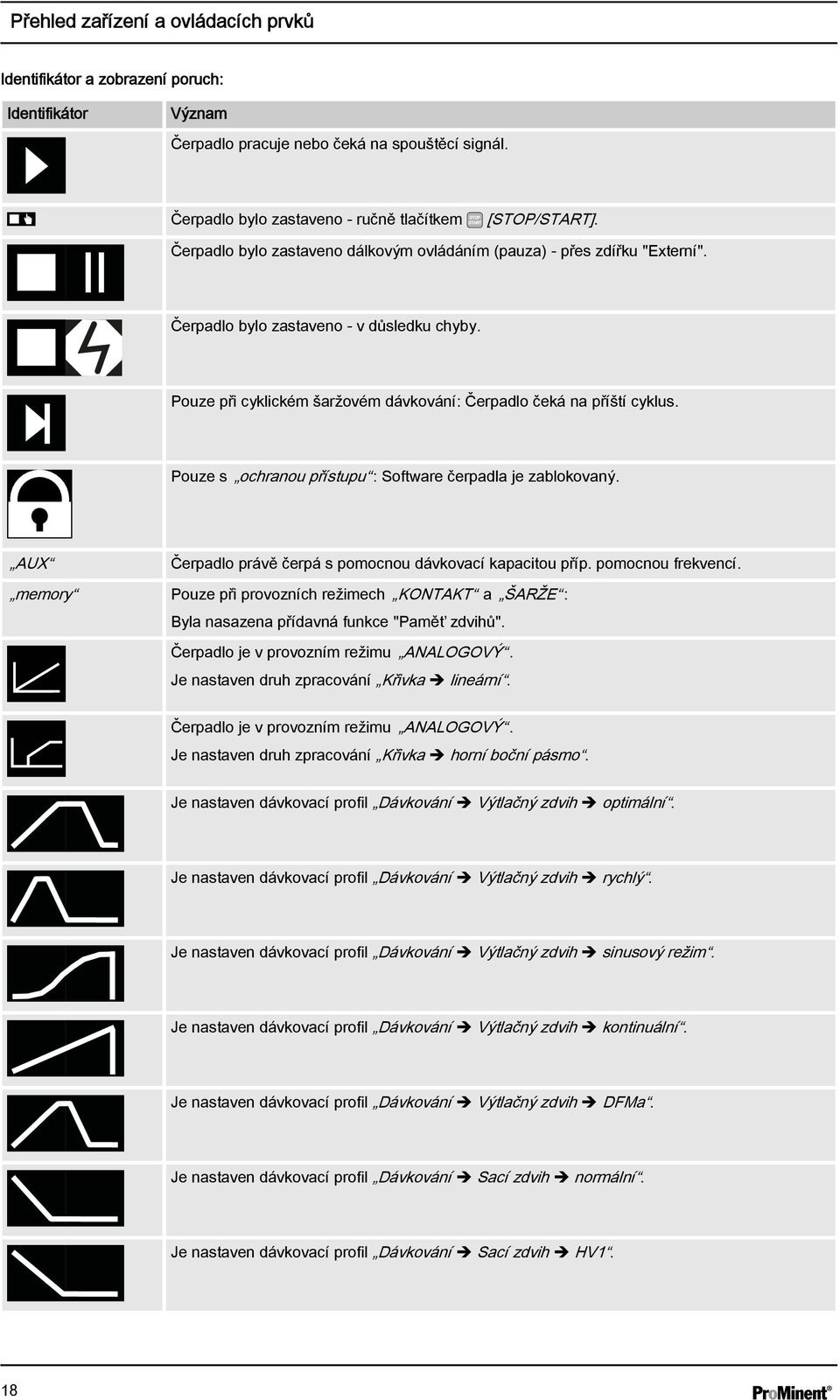 Pouze s ochranou přístupu : Software čerpadla je zablokovaný. AUX Čerpadlo právě čerpá s pomocnou dávkovací kapacitou příp. pomocnou frekvencí.
