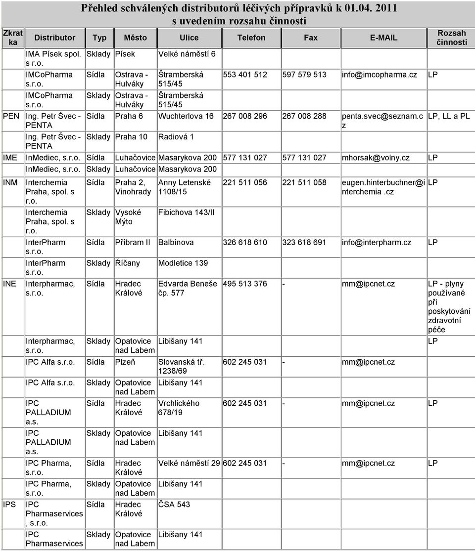 cz Praha 6 Wuchterlova 16 267 008 296 267 008 288 penta.svec@seznam.c z Sklady Praha 10 Radiová 1 IME InMediec, Luhačovice Masarykova 200 577 131 027 577 131 027 mhorsak@volny.