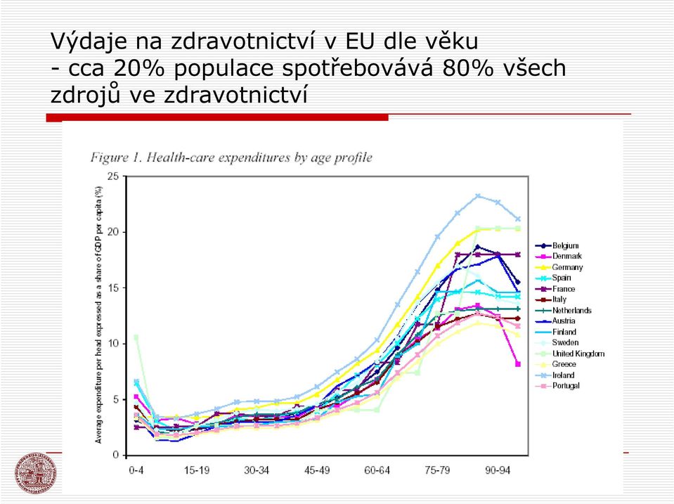 populace spotřebovává 80%