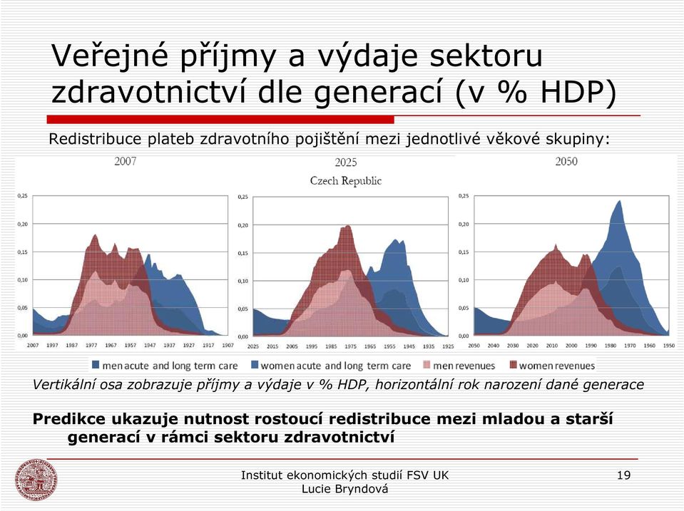 příjmy a výdaje v % HDP, horizontální rok narození dané generace Predikce ukazuje