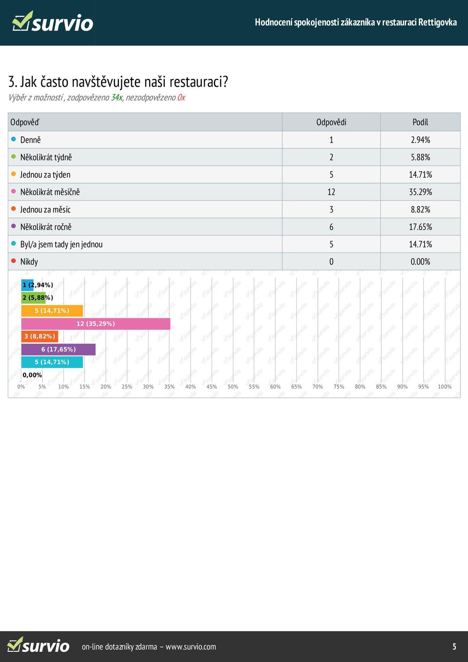 94% Několikrát týdně 2 5.88% Jednou za týden 5 14.71% Několikrát měsíčně 12 35.29% Jednou za měsíc 3 8.