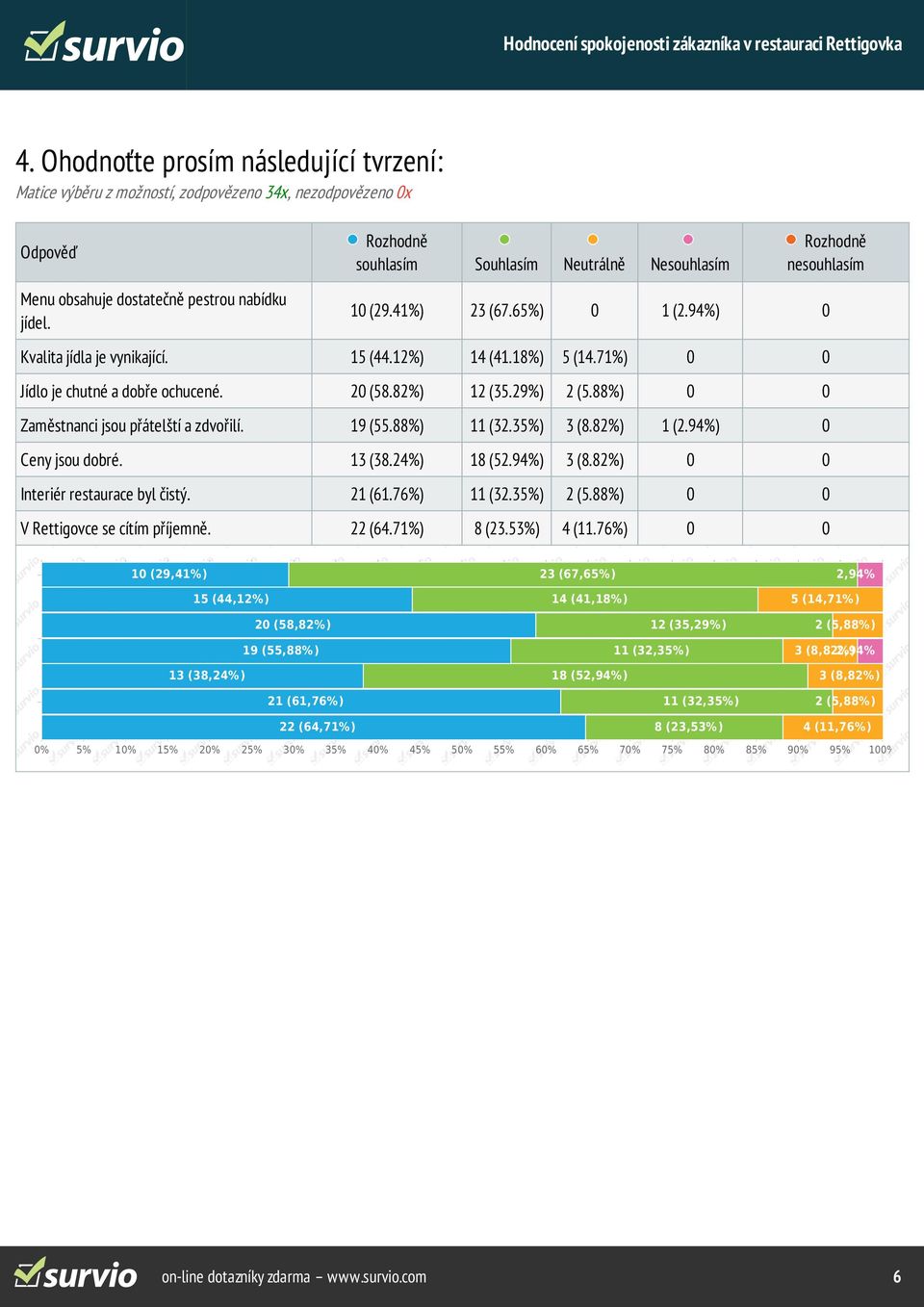 29%) 2 (5.88%) 0 0 Zaměstnanci jsou přátelští a zdvořilí. 19 (55.88%) 11 (32.35%) 3 (8.82%) 1 (2.94%) 0 Ceny jsou dobré. 13 (38.24%) 18 (52.94%) 3 (8.82%) 0 0 Interiér restaurace byl čistý. 21 (61.