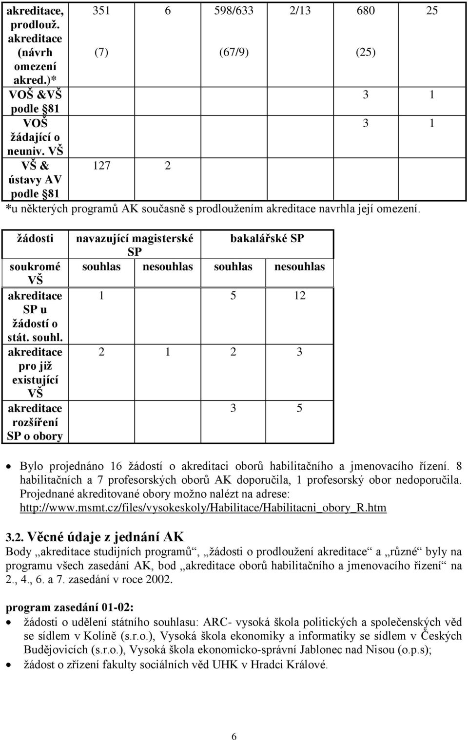 akreditace pro jiţ existující VŠ akreditace rozšíření SP o obory navazující magisterské bakalářské SP SP souhlas nesouhlas souhlas nesouhlas 1 5 12 2 1 2 3 3 5 Bylo projednáno 16 žádostí o akreditaci