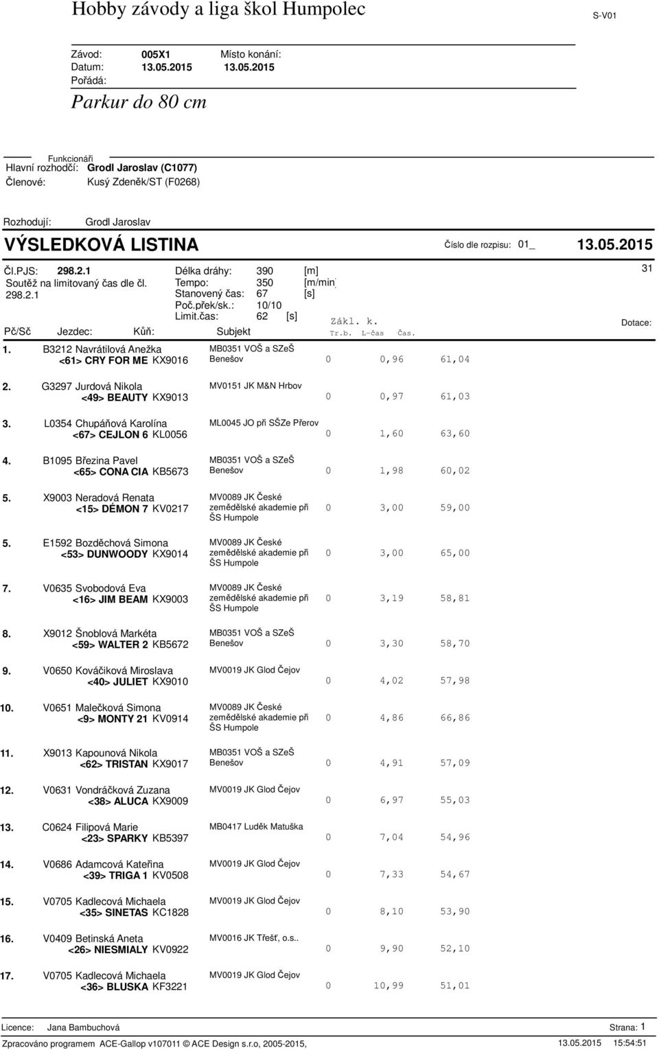 L0354 Chupáová Karolína ML0045 JO pi SŠZe Perov <67> CEJLON 6 KL0056,97 61,03 0 1,60 63,60 4. B1095 Bezina Pavel MB0351 VOŠ a SZeŠ Benešov 0 1,9 60,02 <65> CONA CIA KB5673 5.