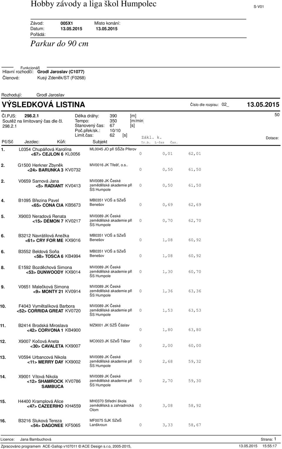 V0659 Sarnová Jana MV009 JK eské <5> RADIANT KV0413 zemdlské akademie pi,50 61,50,50 61,50 4. B1095 Bezina Pavel MB0351 VOŠ a SZeŠ Benešov,69 62,69 <65> CONA CIA KB5673 5.