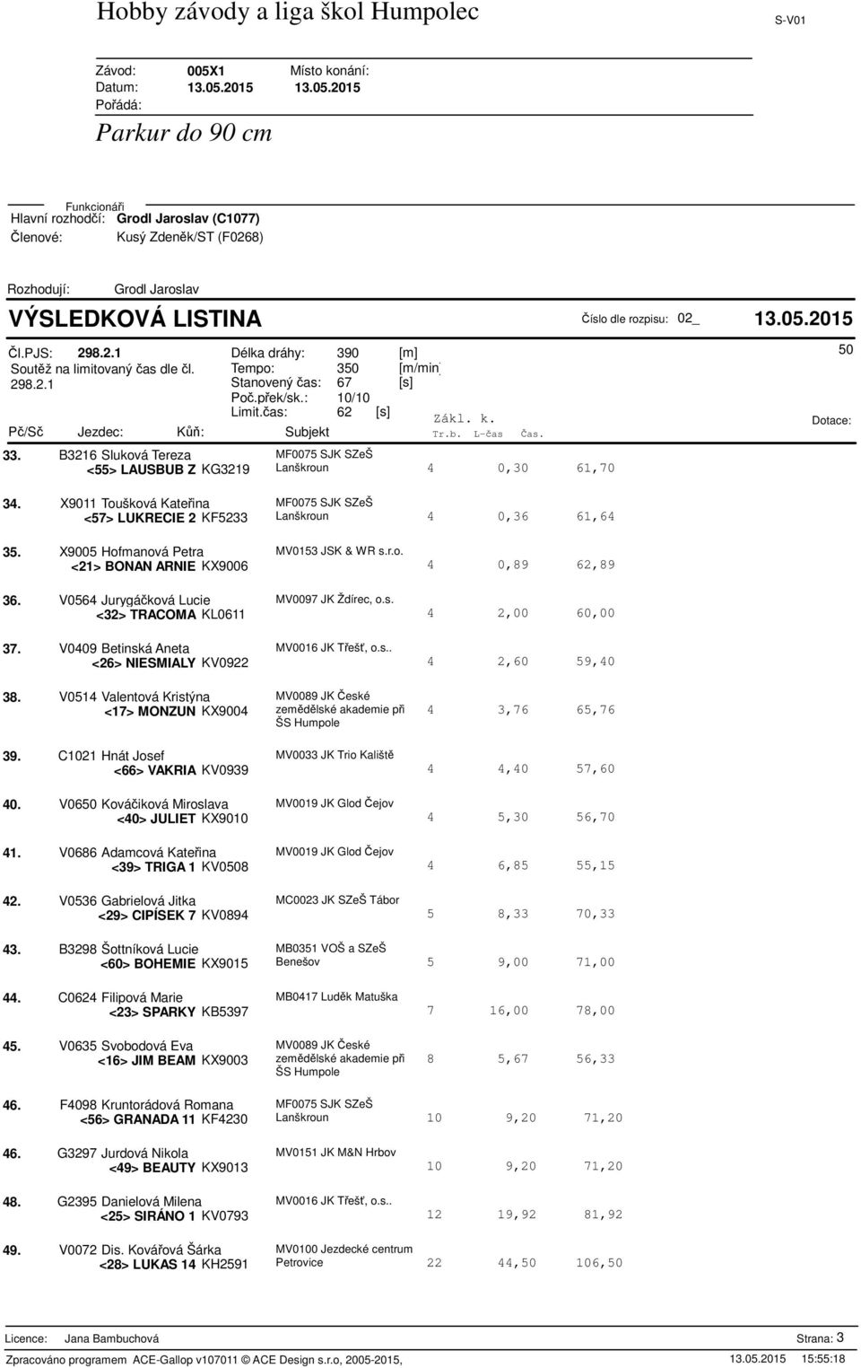 X9005 Hofmanová Petra MV0153 JSK & WR s.r.o. <21> BONAN ARNIE KX9006 36. V0564 Jurygáková Lucie MV0097 JK Ždírec, o.s. <32> TRACOMA KL0611 37. V0409 Betinská Aneta MV0016 JK Teš, o.s.. <26> NIESMIALY KV0922 3.