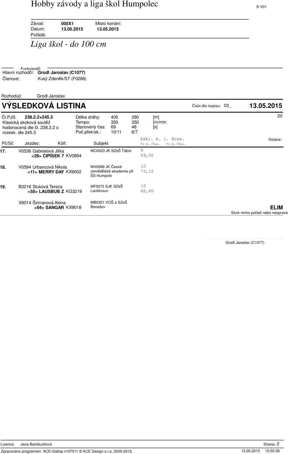 P/S Jezdec: K: Subjekt Tr.b./as. Tr.b./as. 17. V0536 Gabrielová Jitka MC0023 JK SZeŠ Tábor <29> CIPÍSEK 7 KV094 69,00 20 1.