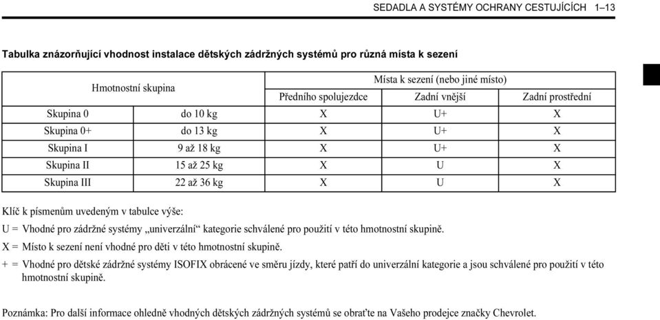 uvedeným v tabulce výše: U = Vhodné pro zádržné systémy univerzální kategorie schválené pro použití v této hmotnostní skupině. X = Místo k sezení není vhodné pro děti v této hmotnostní skupině.