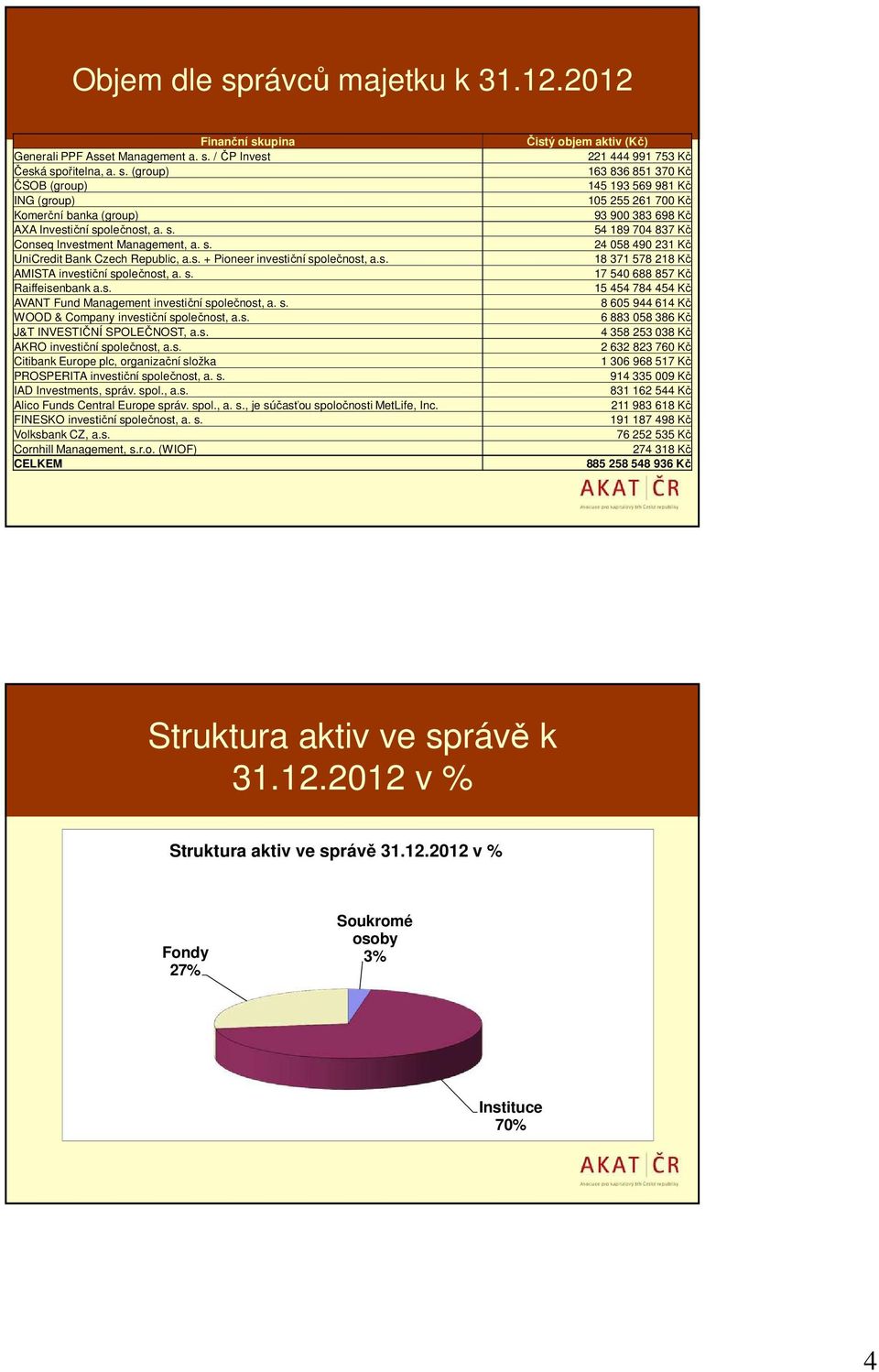 s. WOOD & Company investiční společnost, a.s. J&T INVESTIČNÍ SPOLEČNOST, a.s. AKRO investiční společnost, a.s. Citibank Europe plc, organizační složka PROSPERITA investiční společnost, a. s. IAD Investments, správ.