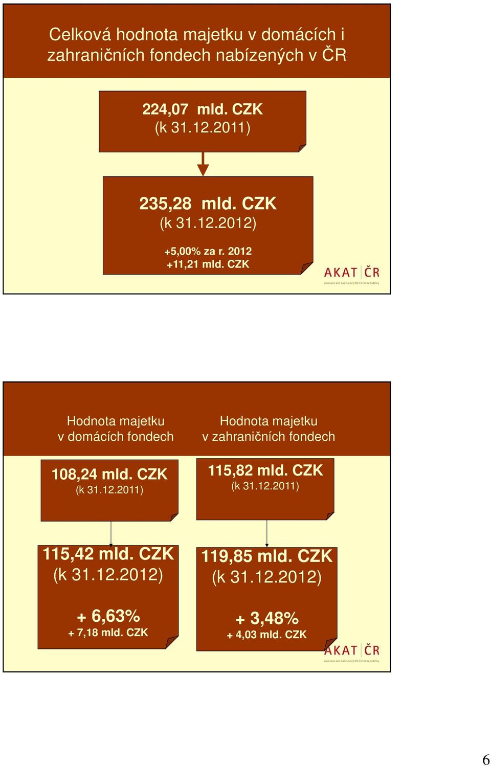 CZK Hodnota majetku v domácích fondech 108,24 mld. CZK (k 31.12.