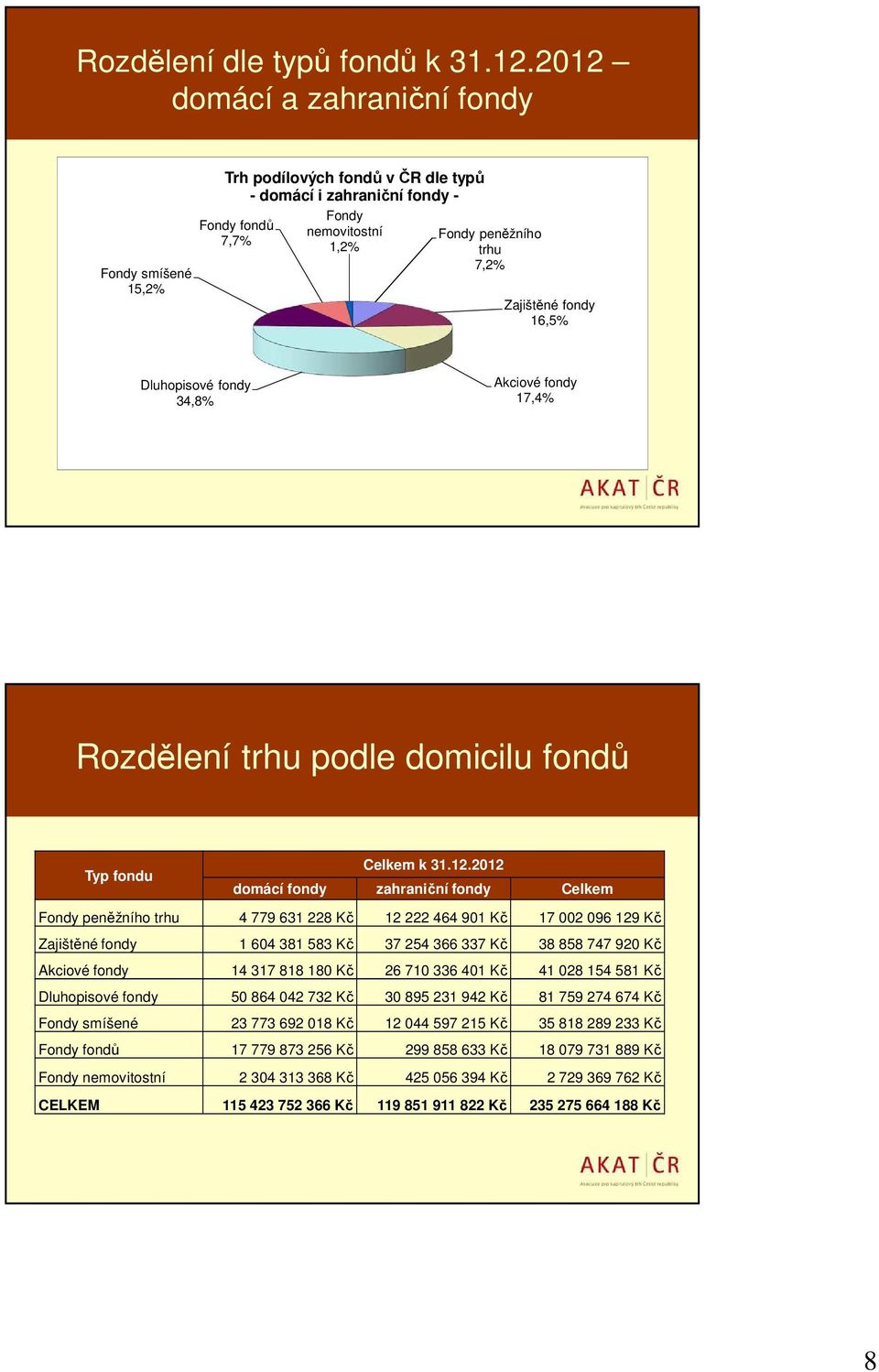 34,8% Akciové fondy 17,4% Rozdělení trhu podle domicilu fondů Typ fondu Celkem k 31.12.