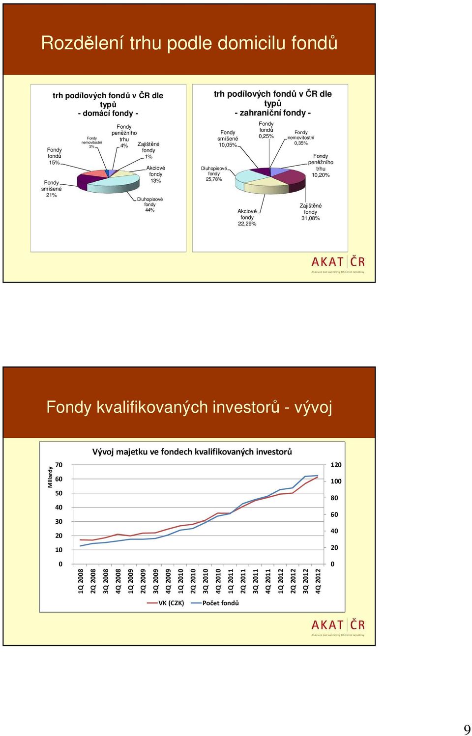 peněžního trhu 10,20% Zajištěné fondy 31,08% kvalifikovaných investorů - vývoj Vývoj majetku ve fondech kvalifikovaných investorů Miliardy 70 60 50 40 30 20 10 120 100 80 60 40 20