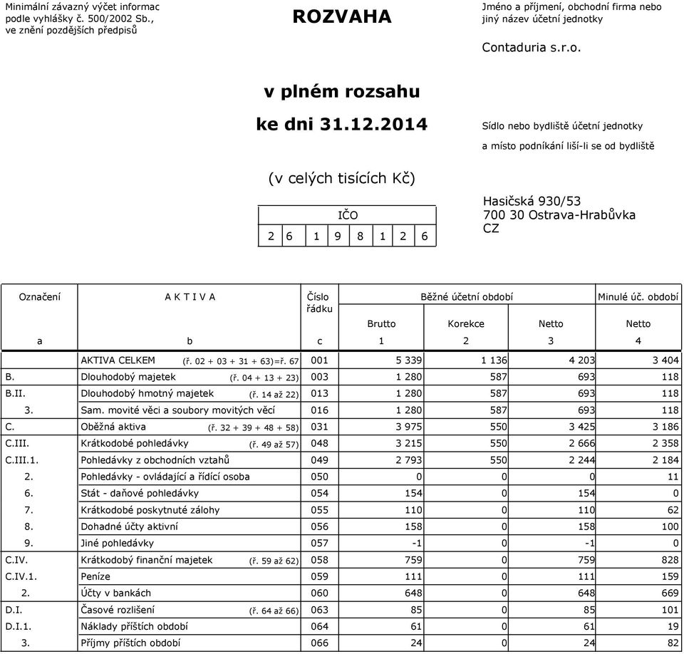 Běžné účetní období Korekce Netto Minulé úč. období Netto a b c 2 3 4 AKTIVA CELKEM (ř. 2 + 3 + 3 + 63)=ř. 67 5 339 36 4 23 3 44 B. Dlouhodobý majetek (ř. 4 + 3 + 23) 3 28 587 693 8 B.II.