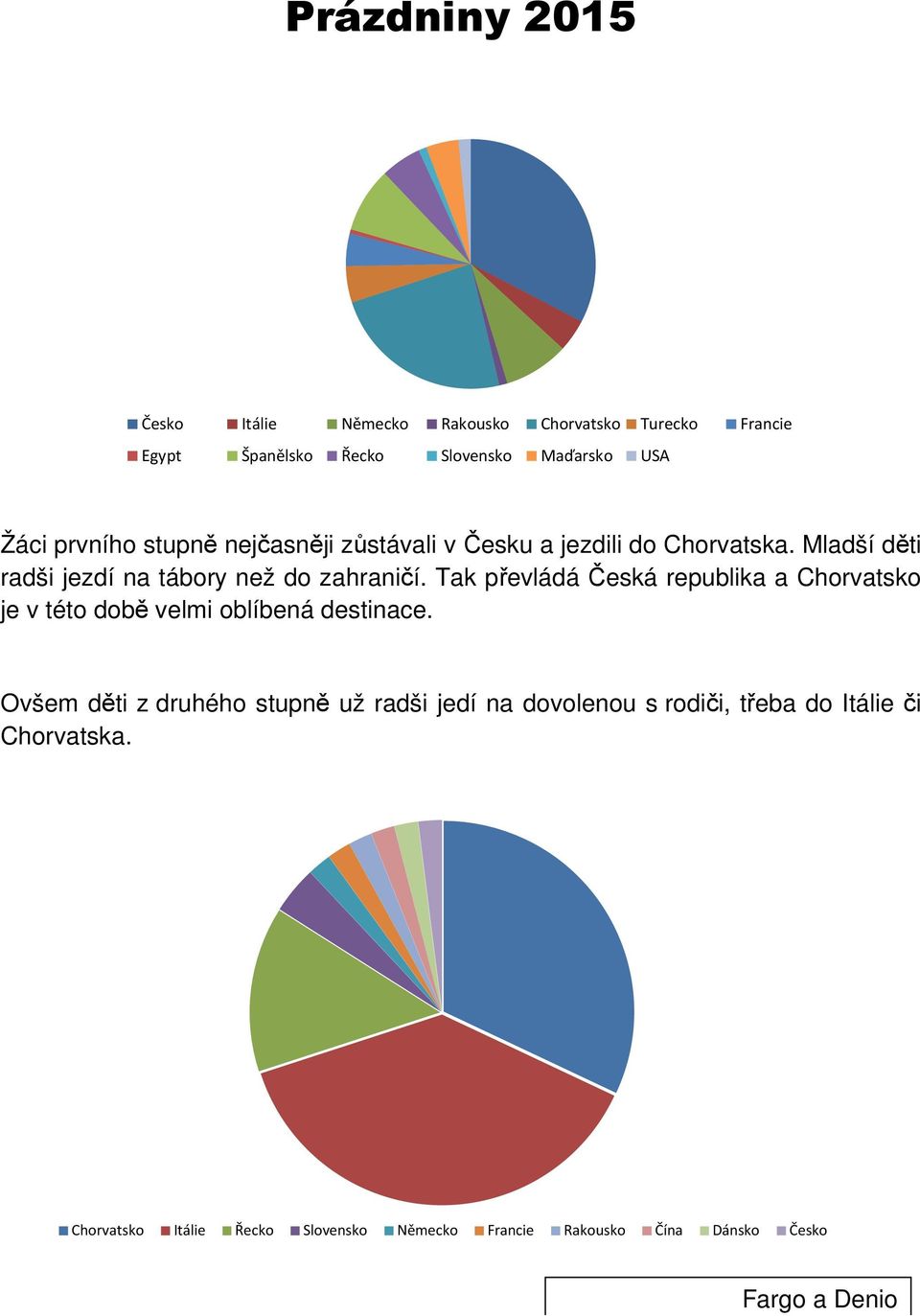 Tak převládá Česká republika a Chorvatsko je v této době velmi oblíbená destinace.