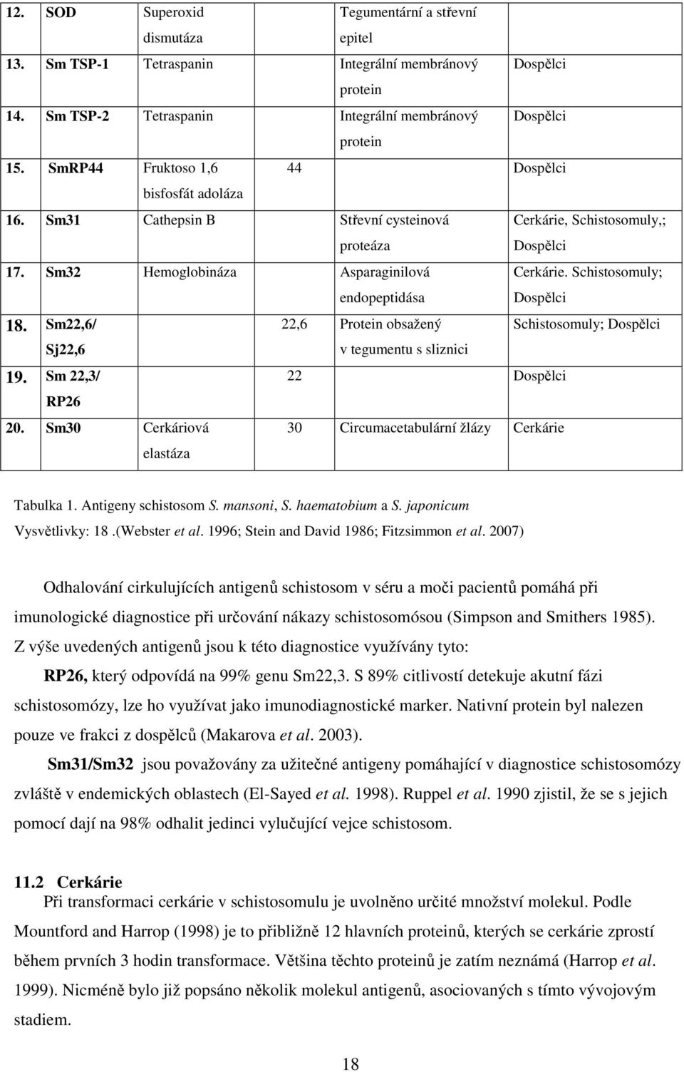 Schistosomuly; Dospělci 18. Sm22,6/ 22,6 Protein obsažený Schistosomuly; Dospělci Sj22,6 v tegumentu s sliznici 19. Sm 22,3/ 22 Dospělci RP26 20.