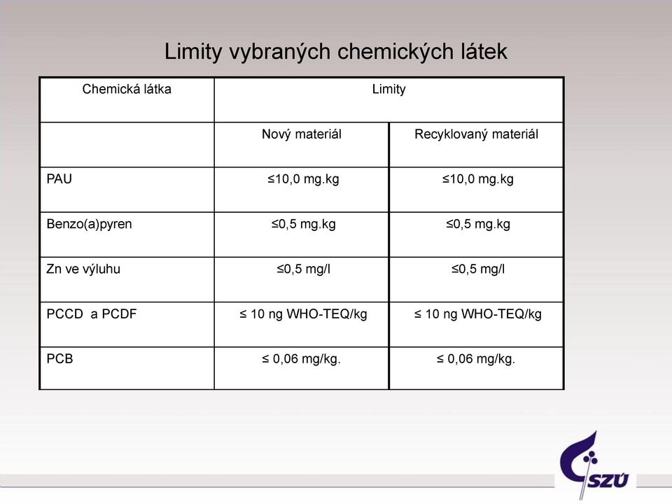 kg Benzo(a)pyren 0,5 mg.kg 0,5 mg.