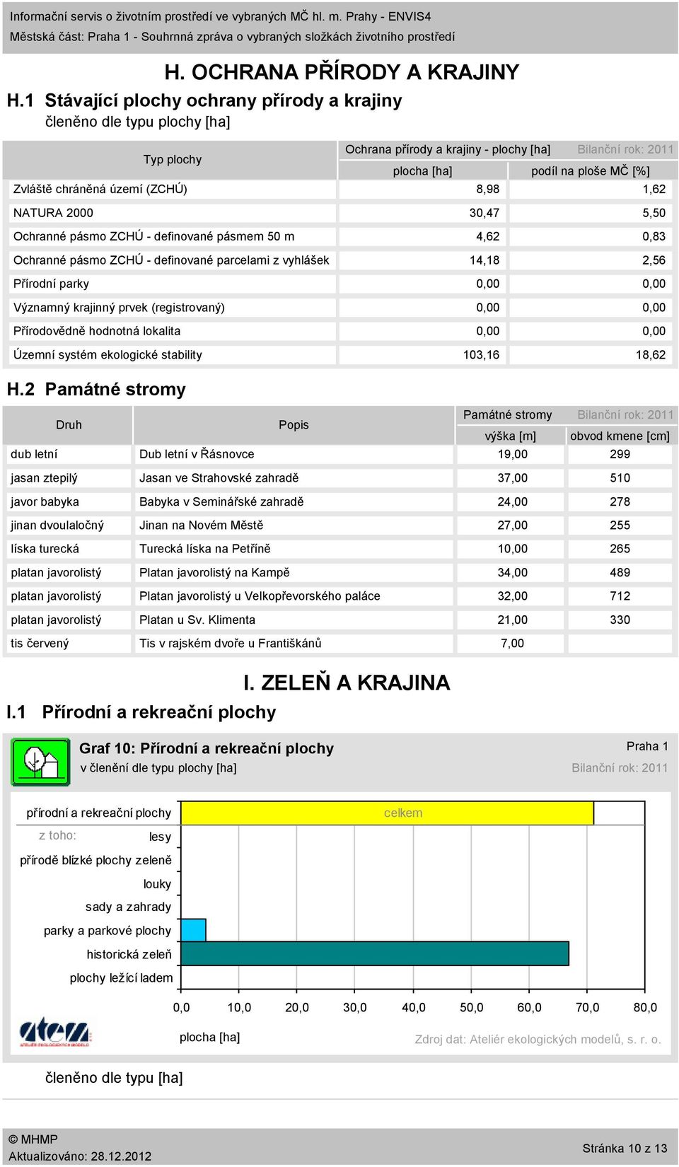 parcelami z vyhlášek Přírodní parky Významný krajinný prvek (registrovaný) Přírodovědně hodnotná lokalita Územní systém ekologické stability Ochrana přírody a krajiny plochy [ha] Bilanční rok: 211