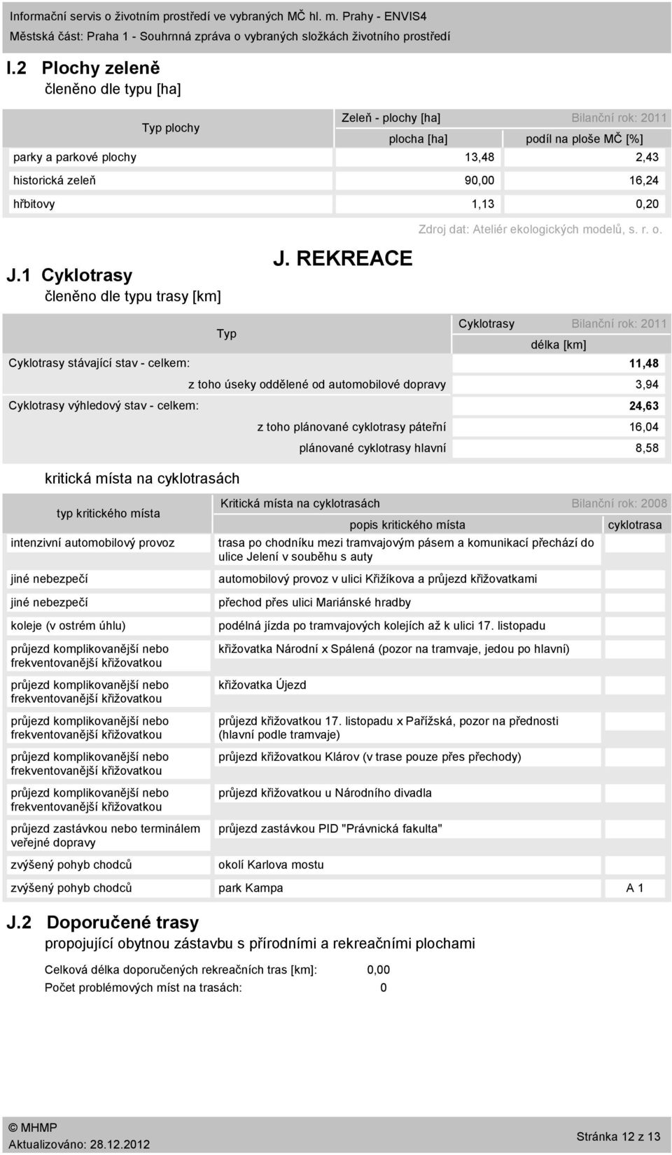 1 Cyklotrasy členěno dle typu trasy [km] Zeleň plochy [ha] Bilanční rok: 211 plocha [ha] podíl na ploše MČ [%] 13,48 2,43 9, 16,24 1,13,2 J.