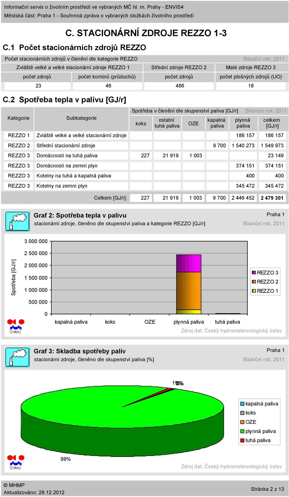 2 Spotřeba tepla v palivu [GJ/r] Střední zdroje počet zdrojů Bilanční rok: 211 Malé zdroje počet plošných zdrojů (UO) 23 46 486 18 Subkategorie Zvláště velké a velké stacionární zdroje Střední