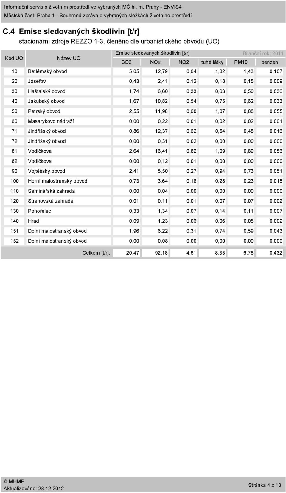 1 Betlémský obvod 5,5 12,79,64 1,82 1,43,17 2 Josefov,43 2,41,12,18,15,9 3 Haštalský obvod 1,74 6,6,33,63,5,36 4 Jakubský obvod 1,67 1,82,54,75,62,33 5 Petrský obvod 2,55 11,98,6 1,7,88,55 6