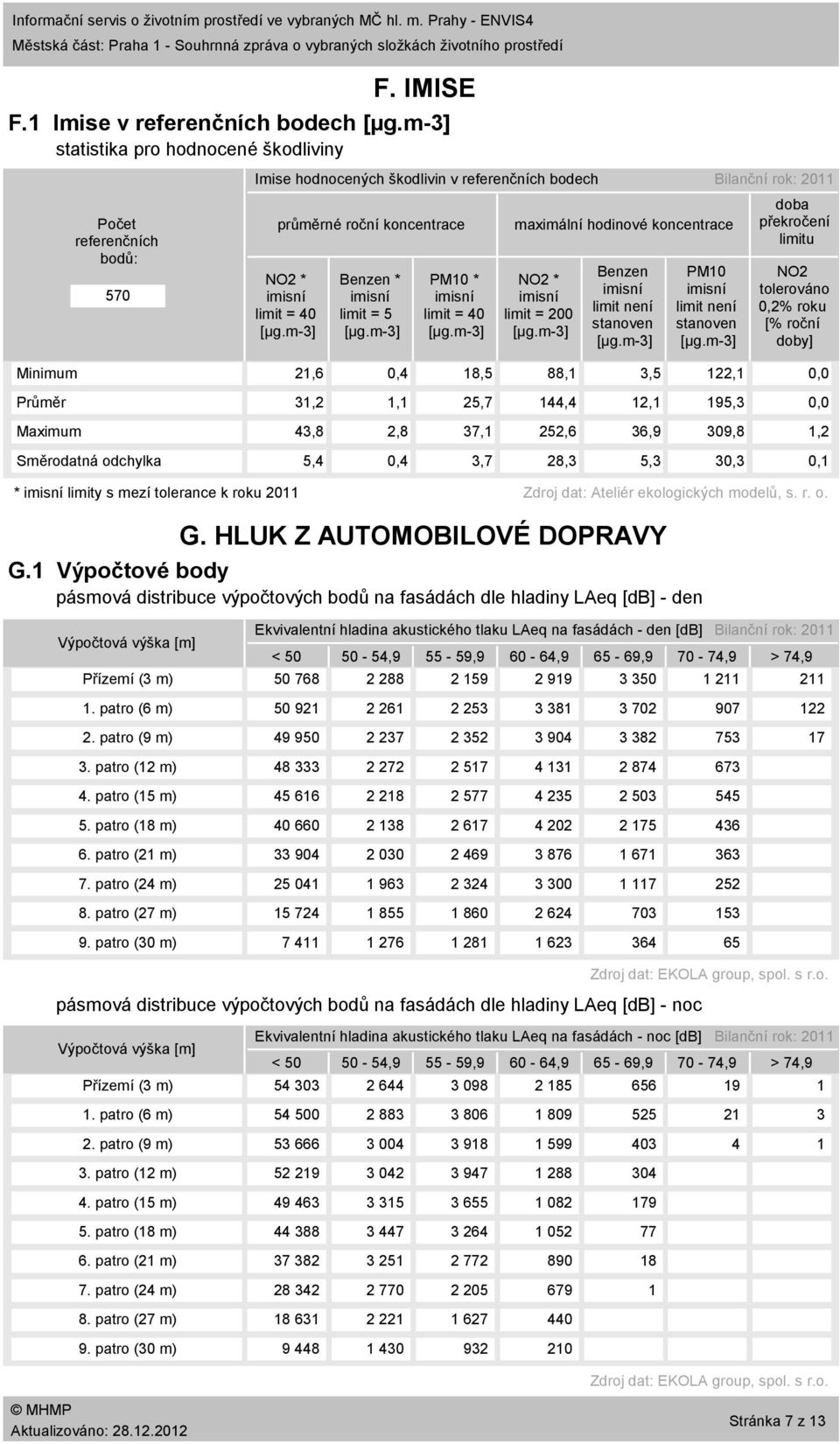 m3] PM1 * imisní limit = 4 [µg.m3] maximální hodinové koncentrace NO2 * imisní limit = 2 [µg.m3] Benzen imisní limit není stanoven [µg.m3] PM1 imisní limit není stanoven [µg.