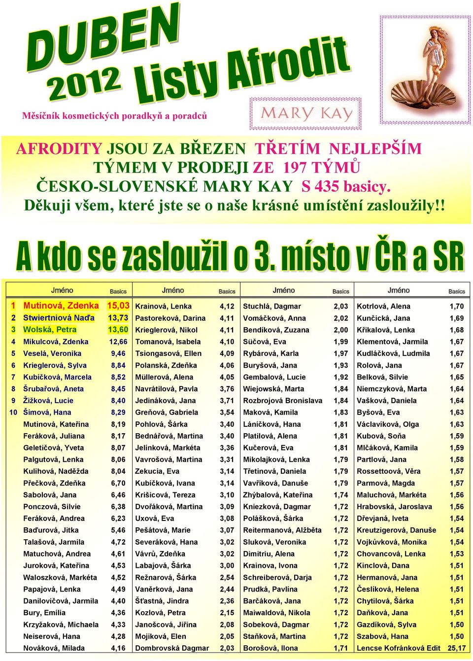 ! Jméno Basics Jméno Basics Jméno Basics Jméno Basics 1 Mutinová, Zdenka 15,03 Krainová, Lenka 4,12 Stuchlá, Dagmar 2,03 Kotrlová, Alena 1,70 2 Stwiertniová Naďa 13,73 Pastoreková, Darina 4,11