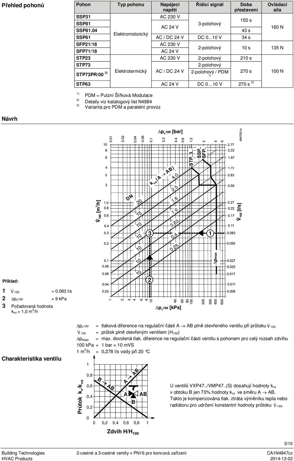 270 s STP63 C 24 V DC 0 10 V 270 s 2) 100 N 1) 2) 3) PDM = Pulzní Šířková Modulace Detaily viz katalogový list N4884 Varianta pro PDM a paralelní provoz Návrh k vs ( ) 2.5 4.0 1.6 1.0 0.63 3 1 0.4 0.
