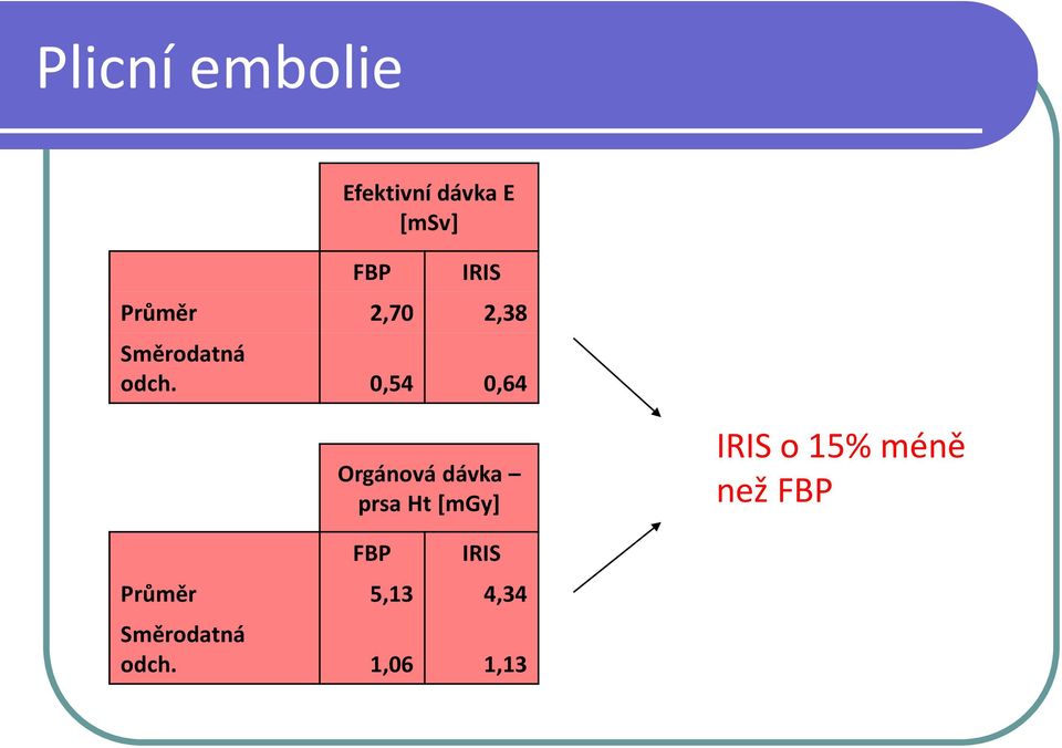 0,54 0,64 Orgánová dávka prsa Ht [mgy] IRIS o 15%